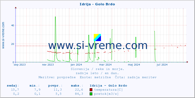 POVPREČJE :: Idrija - Golo Brdo :: temperatura | pretok | višina :: zadnje leto / en dan.