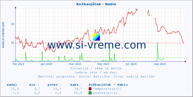 POVPREČJE :: Kožbanjšček - Neblo :: temperatura | pretok | višina :: zadnje leto / en dan.