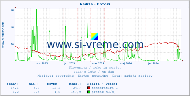 POVPREČJE :: Nadiža - Potoki :: temperatura | pretok | višina :: zadnje leto / en dan.