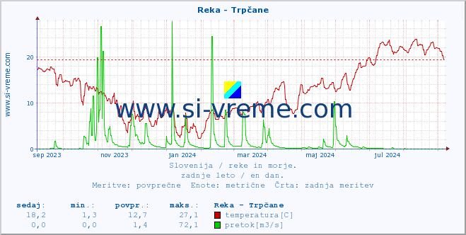 POVPREČJE :: Reka - Trpčane :: temperatura | pretok | višina :: zadnje leto / en dan.