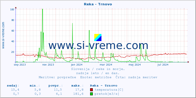 POVPREČJE :: Reka - Trnovo :: temperatura | pretok | višina :: zadnje leto / en dan.