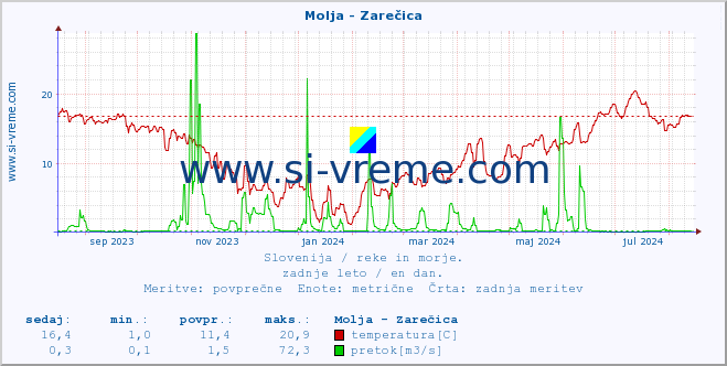 POVPREČJE :: Molja - Zarečica :: temperatura | pretok | višina :: zadnje leto / en dan.