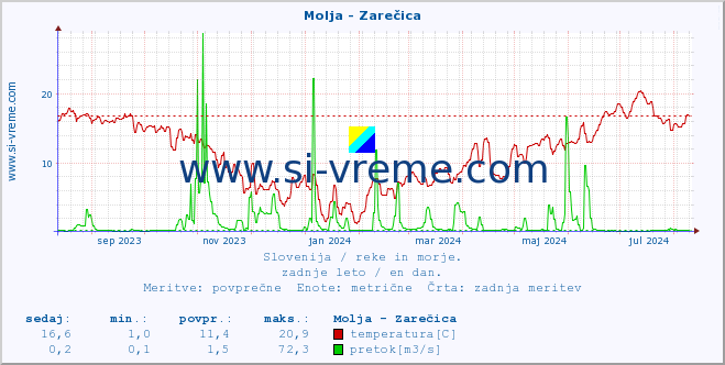 POVPREČJE :: Molja - Zarečica :: temperatura | pretok | višina :: zadnje leto / en dan.