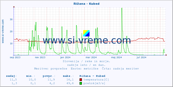 POVPREČJE :: Rižana - Kubed :: temperatura | pretok | višina :: zadnje leto / en dan.