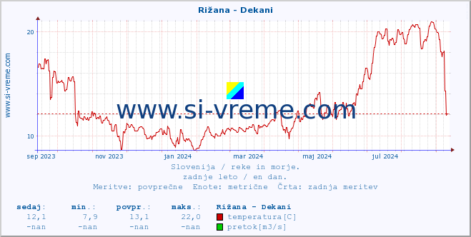 POVPREČJE :: Rižana - Dekani :: temperatura | pretok | višina :: zadnje leto / en dan.