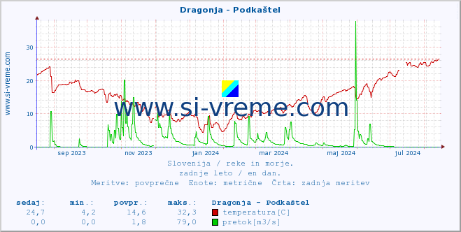 POVPREČJE :: Dragonja - Podkaštel :: temperatura | pretok | višina :: zadnje leto / en dan.