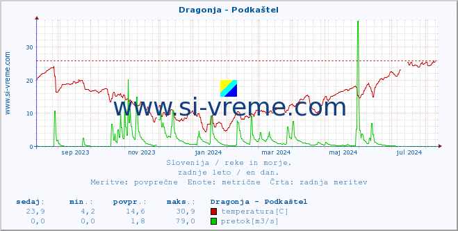 POVPREČJE :: Dragonja - Podkaštel :: temperatura | pretok | višina :: zadnje leto / en dan.