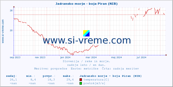 POVPREČJE :: Jadransko morje - boja Piran (NIB) :: temperatura | pretok | višina :: zadnje leto / en dan.