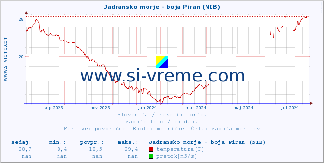 POVPREČJE :: Jadransko morje - boja Piran (NIB) :: temperatura | pretok | višina :: zadnje leto / en dan.