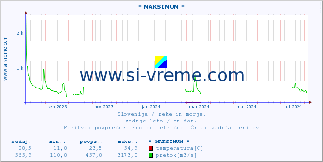 POVPREČJE :: * MAKSIMUM * :: temperatura | pretok | višina :: zadnje leto / en dan.