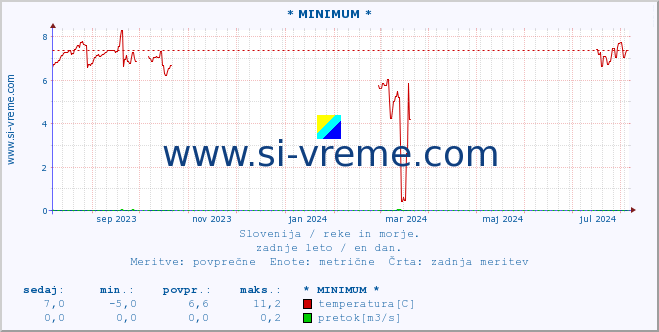 POVPREČJE :: * MINIMUM * :: temperatura | pretok | višina :: zadnje leto / en dan.