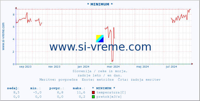 POVPREČJE :: * MINIMUM * :: temperatura | pretok | višina :: zadnje leto / en dan.