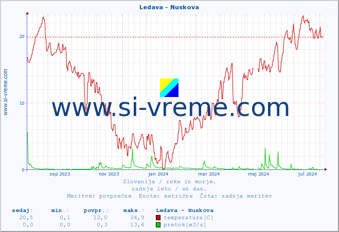 POVPREČJE :: Ledava - Nuskova :: temperatura | pretok | višina :: zadnje leto / en dan.