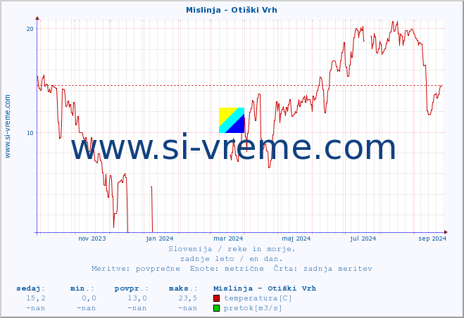 POVPREČJE :: Mislinja - Otiški Vrh :: temperatura | pretok | višina :: zadnje leto / en dan.