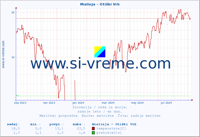 POVPREČJE :: Mislinja - Otiški Vrh :: temperatura | pretok | višina :: zadnje leto / en dan.