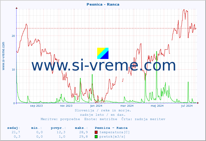 POVPREČJE :: Pesnica - Ranca :: temperatura | pretok | višina :: zadnje leto / en dan.