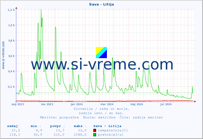 POVPREČJE :: Sava - Litija :: temperatura | pretok | višina :: zadnje leto / en dan.