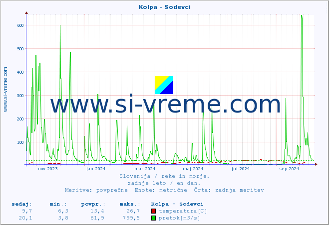 POVPREČJE :: Kolpa - Sodevci :: temperatura | pretok | višina :: zadnje leto / en dan.