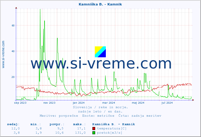 POVPREČJE :: Ljubljanica - Kamin :: temperatura | pretok | višina :: zadnje leto / en dan.