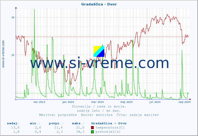 POVPREČJE :: Gradaščica - Dvor :: temperatura | pretok | višina :: zadnje leto / en dan.