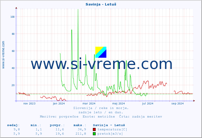 POVPREČJE :: Savinja - Letuš :: temperatura | pretok | višina :: zadnje leto / en dan.