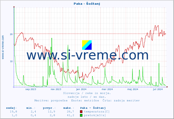 POVPREČJE :: Paka - Šoštanj :: temperatura | pretok | višina :: zadnje leto / en dan.