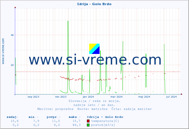POVPREČJE :: Idrija - Golo Brdo :: temperatura | pretok | višina :: zadnje leto / en dan.