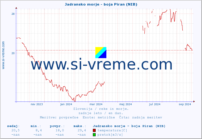 POVPREČJE :: Jadransko morje - boja Piran (NIB) :: temperatura | pretok | višina :: zadnje leto / en dan.