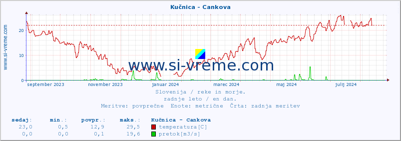 POVPREČJE :: Kučnica - Cankova :: temperatura | pretok | višina :: zadnje leto / en dan.