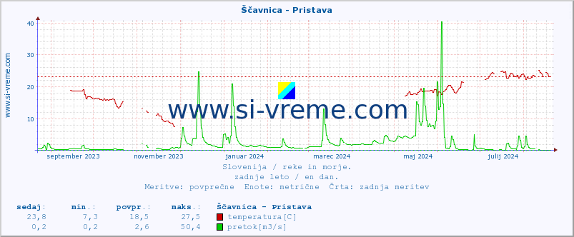 POVPREČJE :: Ščavnica - Pristava :: temperatura | pretok | višina :: zadnje leto / en dan.