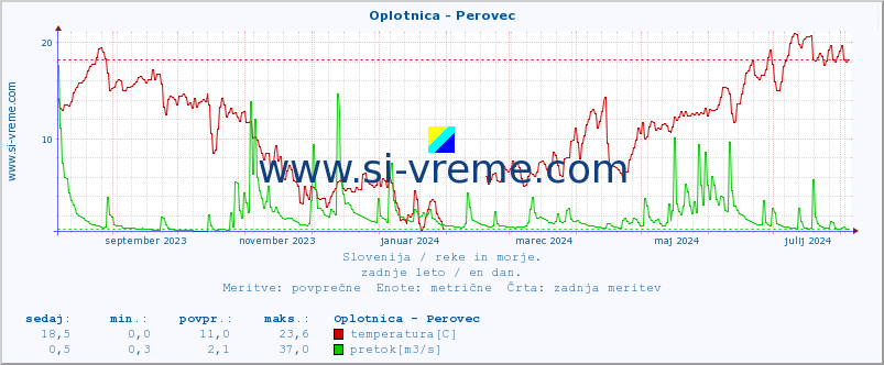 POVPREČJE :: Oplotnica - Perovec :: temperatura | pretok | višina :: zadnje leto / en dan.