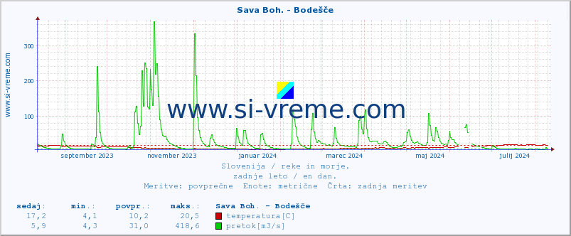 POVPREČJE :: Sava Boh. - Bodešče :: temperatura | pretok | višina :: zadnje leto / en dan.