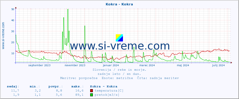 POVPREČJE :: Kokra - Kokra :: temperatura | pretok | višina :: zadnje leto / en dan.