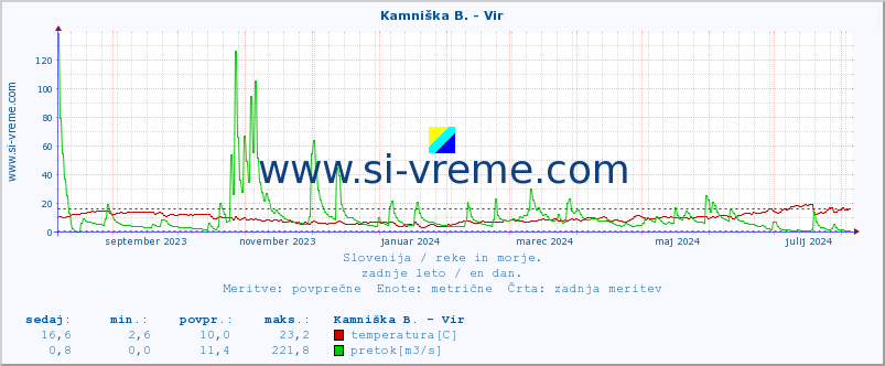 POVPREČJE :: Kamniška B. - Vir :: temperatura | pretok | višina :: zadnje leto / en dan.