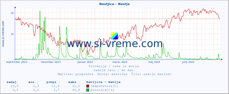 POVPREČJE :: Nevljica - Nevlje :: temperatura | pretok | višina :: zadnje leto / en dan.