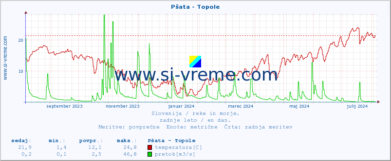 POVPREČJE :: Pšata - Topole :: temperatura | pretok | višina :: zadnje leto / en dan.