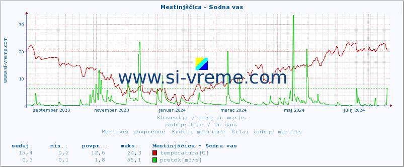 POVPREČJE :: Mestinjščica - Sodna vas :: temperatura | pretok | višina :: zadnje leto / en dan.