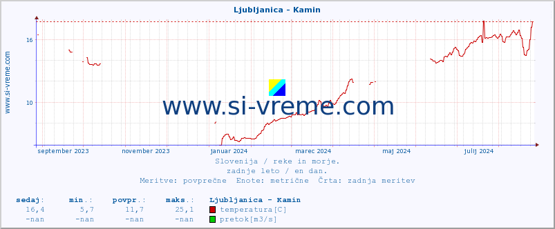 POVPREČJE :: Ljubljanica - Kamin :: temperatura | pretok | višina :: zadnje leto / en dan.