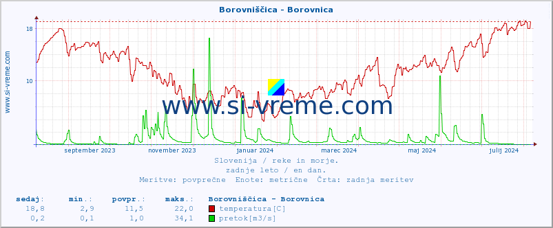 POVPREČJE :: Borovniščica - Borovnica :: temperatura | pretok | višina :: zadnje leto / en dan.