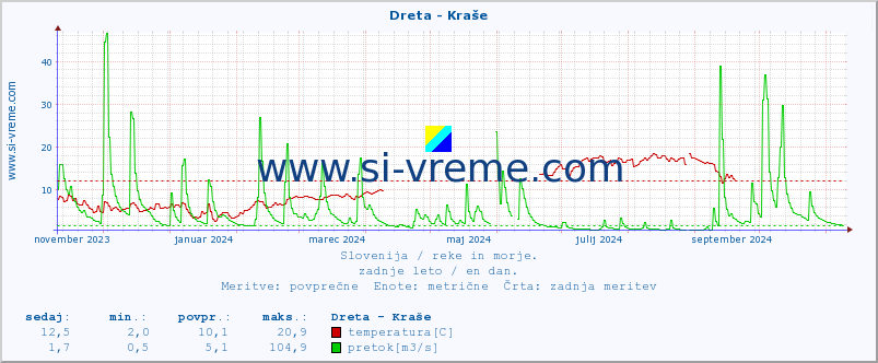 POVPREČJE :: Dreta - Kraše :: temperatura | pretok | višina :: zadnje leto / en dan.