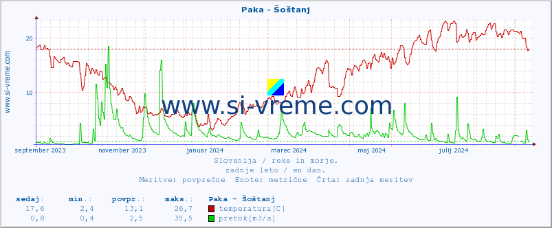 POVPREČJE :: Paka - Šoštanj :: temperatura | pretok | višina :: zadnje leto / en dan.