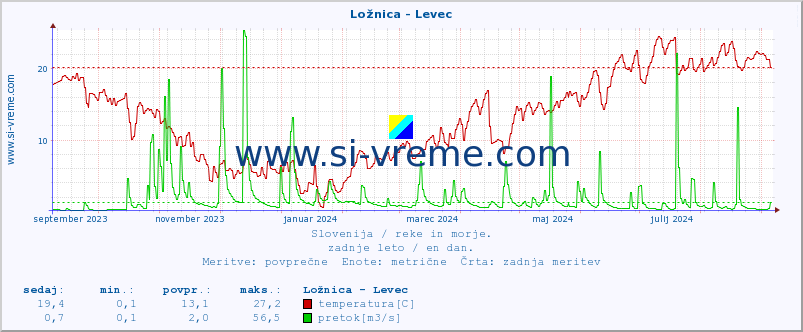 POVPREČJE :: Ložnica - Levec :: temperatura | pretok | višina :: zadnje leto / en dan.