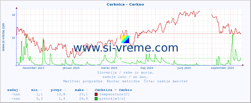 POVPREČJE :: Cerknica - Cerkno :: temperatura | pretok | višina :: zadnje leto / en dan.