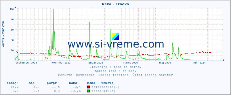 POVPREČJE :: Reka - Trnovo :: temperatura | pretok | višina :: zadnje leto / en dan.