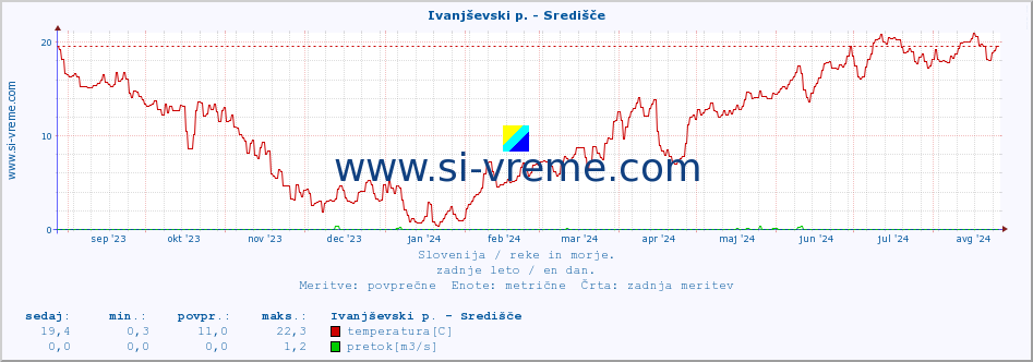 POVPREČJE :: Ivanjševski p. - Središče :: temperatura | pretok | višina :: zadnje leto / en dan.