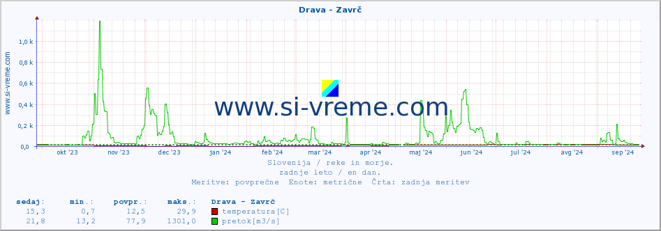 POVPREČJE :: Drava - Zavrč :: temperatura | pretok | višina :: zadnje leto / en dan.