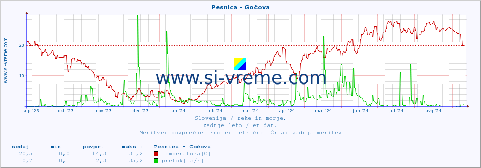 POVPREČJE :: Pesnica - Gočova :: temperatura | pretok | višina :: zadnje leto / en dan.