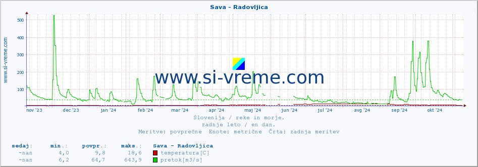 POVPREČJE :: Sava - Radovljica :: temperatura | pretok | višina :: zadnje leto / en dan.