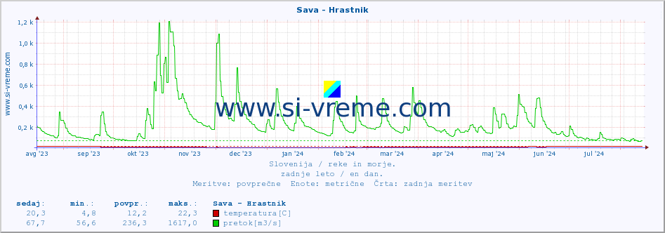 POVPREČJE :: Sava - Hrastnik :: temperatura | pretok | višina :: zadnje leto / en dan.