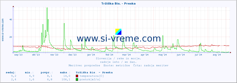 POVPREČJE :: Tržiška Bis. - Preska :: temperatura | pretok | višina :: zadnje leto / en dan.